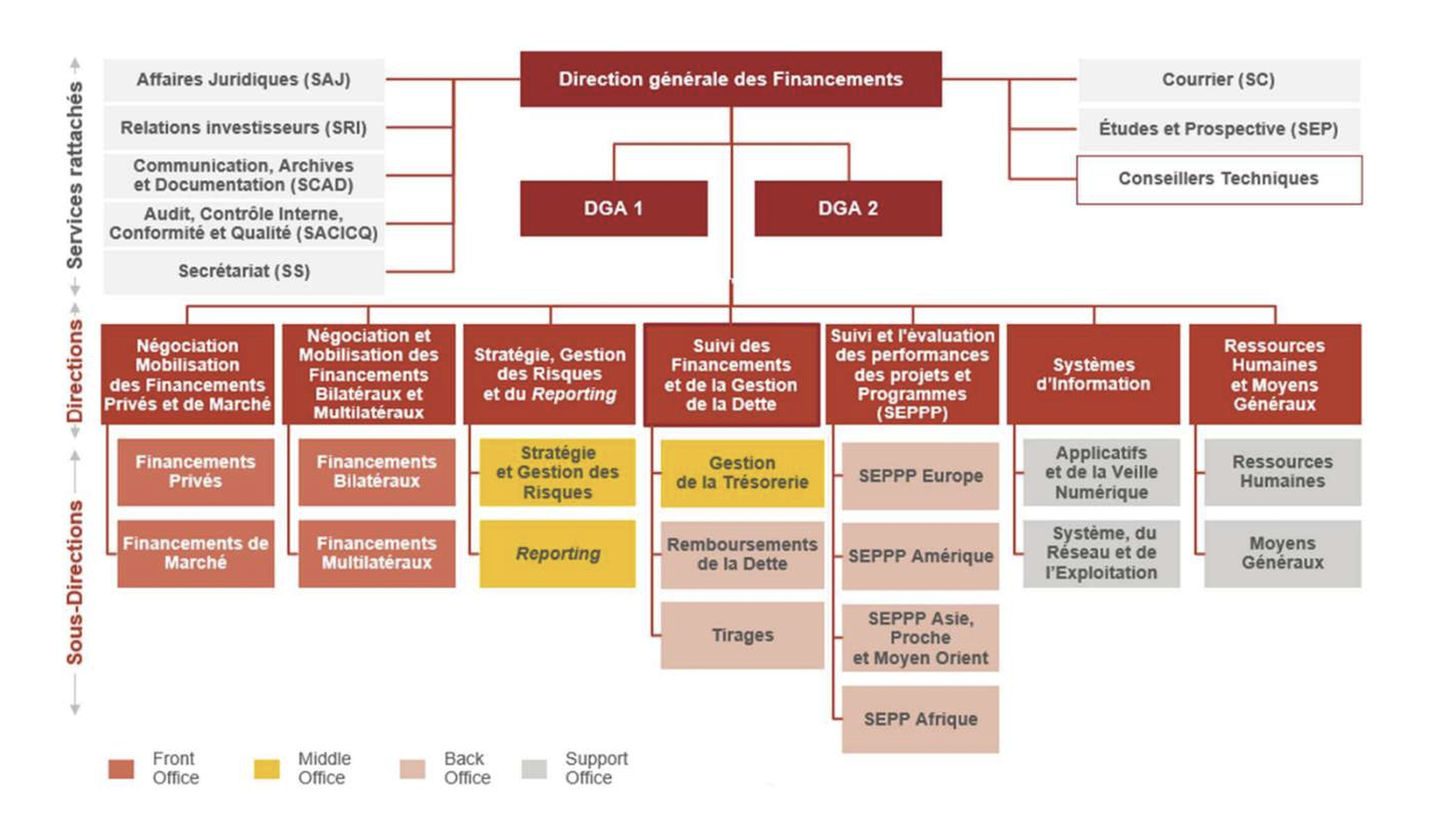 Organigramme
